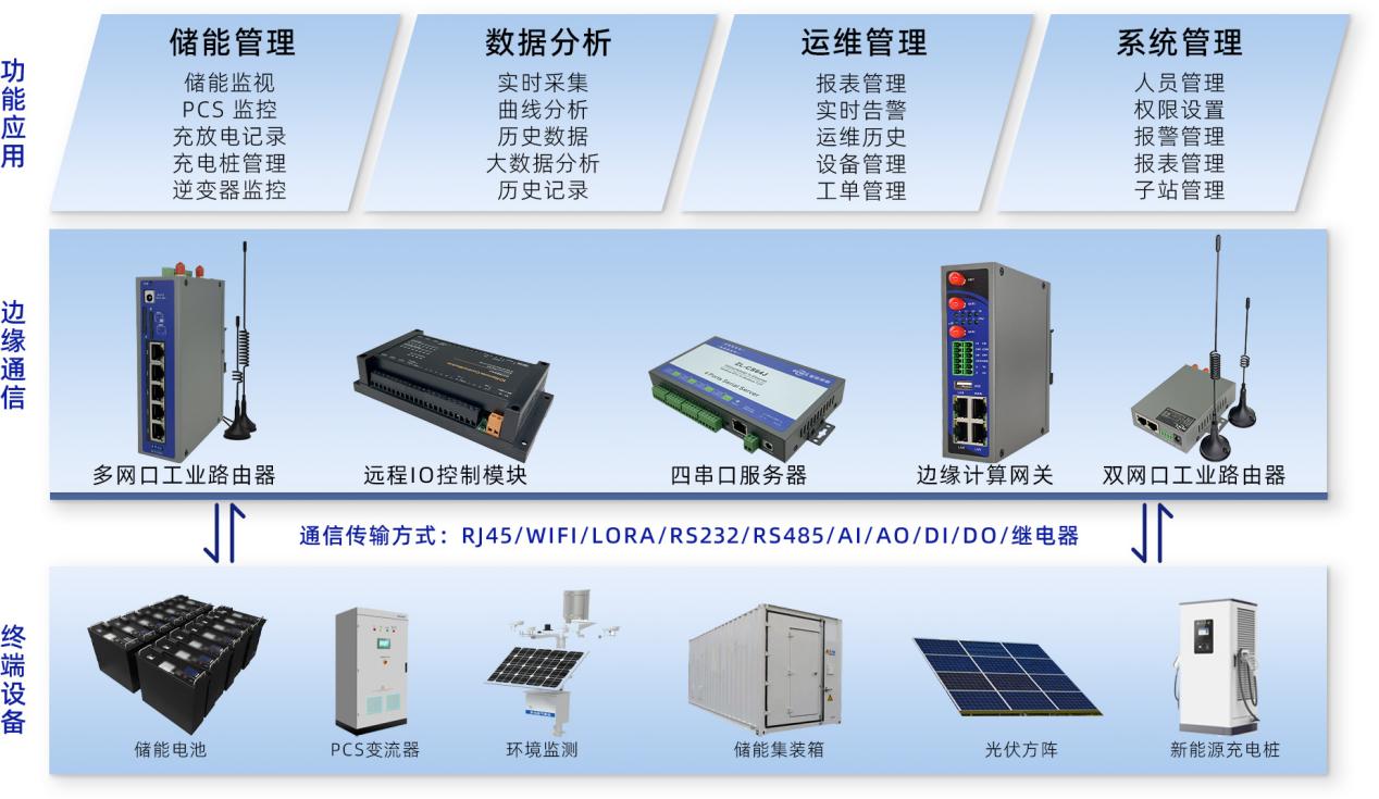 儲能物聯網應用架構