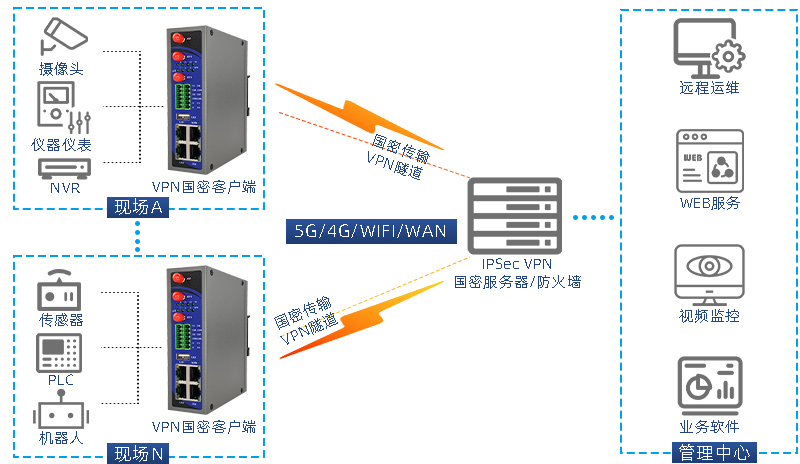 IPSec VPN國密加密網(wǎng)關(guān)